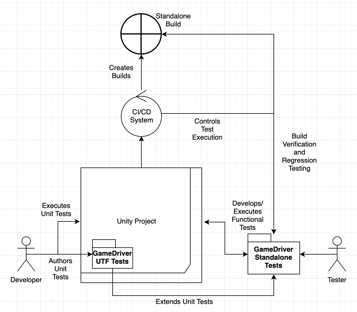 Using GameDriver with the Unity Test Framework (UTF) | GameDriver